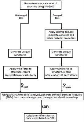 Rapid and Automated Damage Detection in Buildings Through ARMAX Analysis of Wind Induced Vibrations